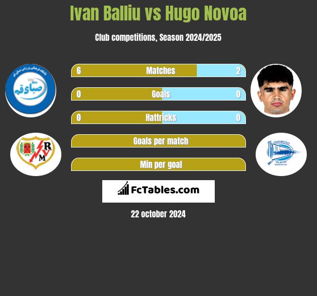 Ivan Balliu vs Hugo Novoa h2h player stats