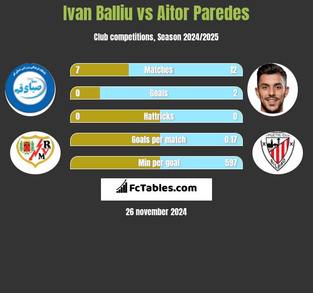 Ivan Balliu vs Aitor Paredes h2h player stats