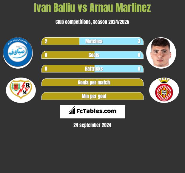 Ivan Balliu vs Arnau Martinez h2h player stats