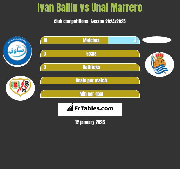 Ivan Balliu vs Unai Marrero h2h player stats