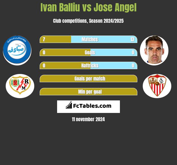 Ivan Balliu vs Jose Angel h2h player stats