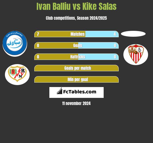 Ivan Balliu vs Kike Salas h2h player stats