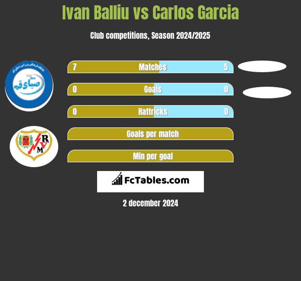 Ivan Balliu vs Carlos Garcia h2h player stats