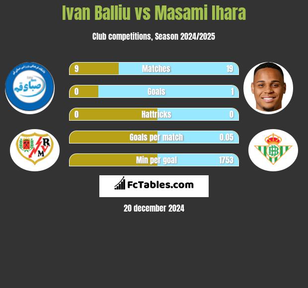 Ivan Balliu vs Masami Ihara h2h player stats