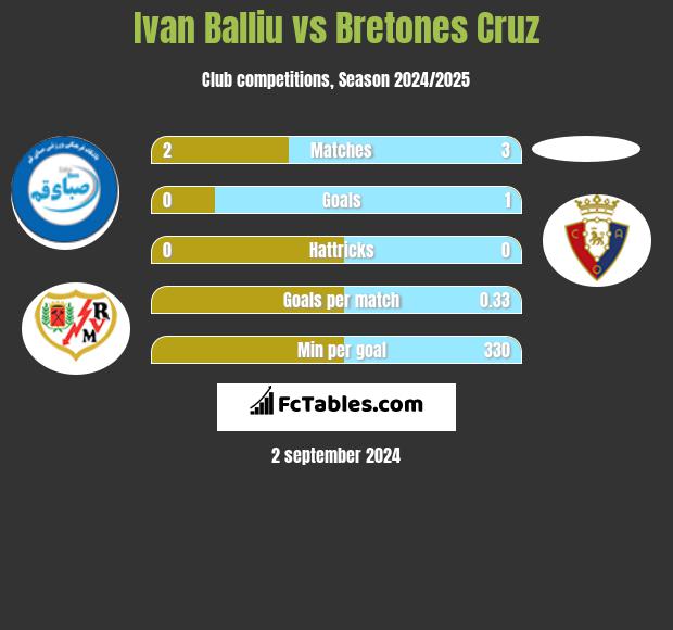 Ivan Balliu vs Bretones Cruz h2h player stats