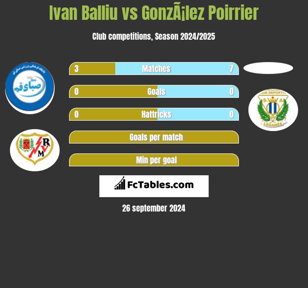 Ivan Balliu vs GonzÃ¡lez Poirrier h2h player stats