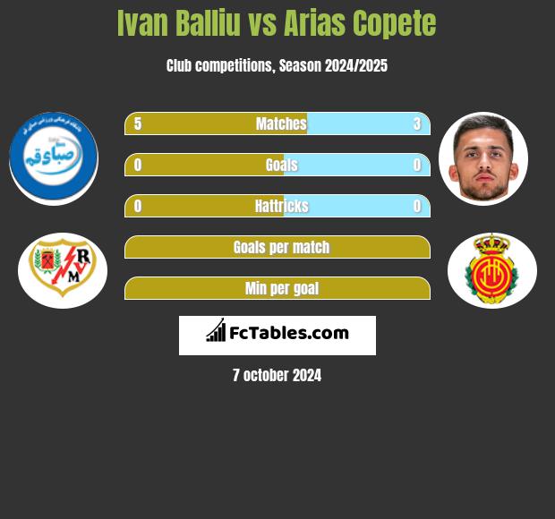 Ivan Balliu vs Arias Copete h2h player stats