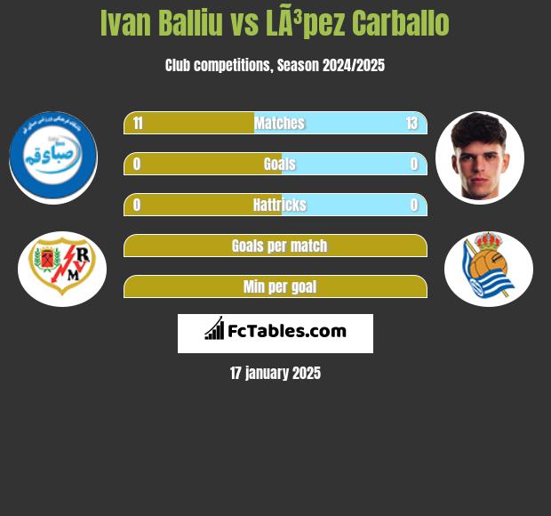 Ivan Balliu vs LÃ³pez Carballo h2h player stats