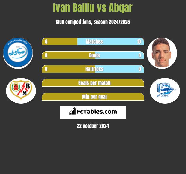 Ivan Balliu vs Abqar h2h player stats