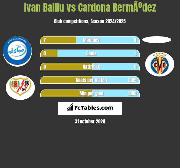 Ivan Balliu vs Cardona BermÃºdez h2h player stats