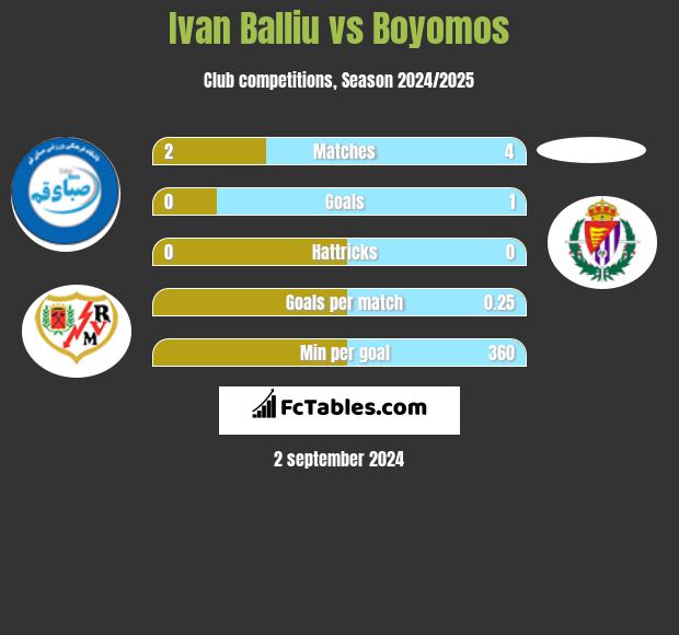 Ivan Balliu vs Boyomos h2h player stats