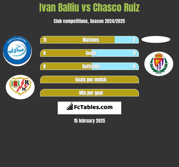 Ivan Balliu vs Chasco Ruiz h2h player stats