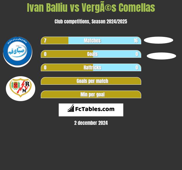 Ivan Balliu vs VergÃ©s Comellas h2h player stats