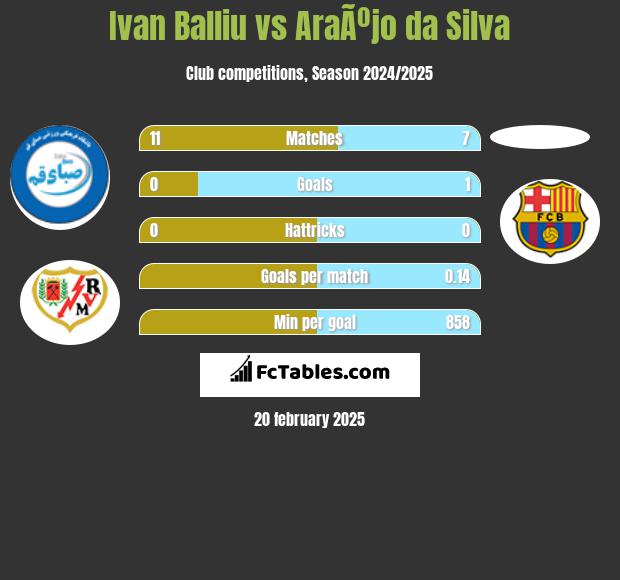 Ivan Balliu vs AraÃºjo da Silva h2h player stats