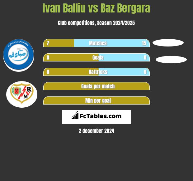 Ivan Balliu vs Baz Bergara h2h player stats