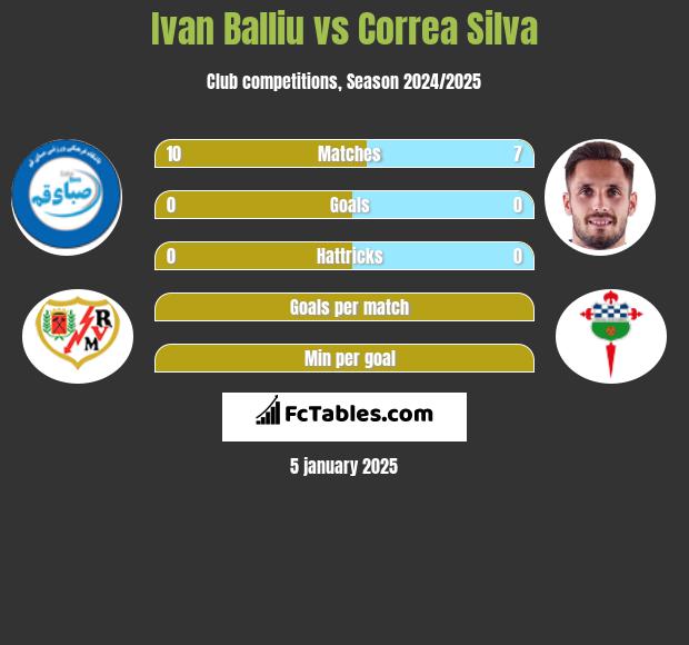 Ivan Balliu vs Correa Silva h2h player stats