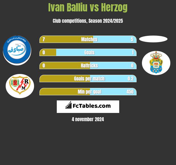 Ivan Balliu vs Herzog h2h player stats