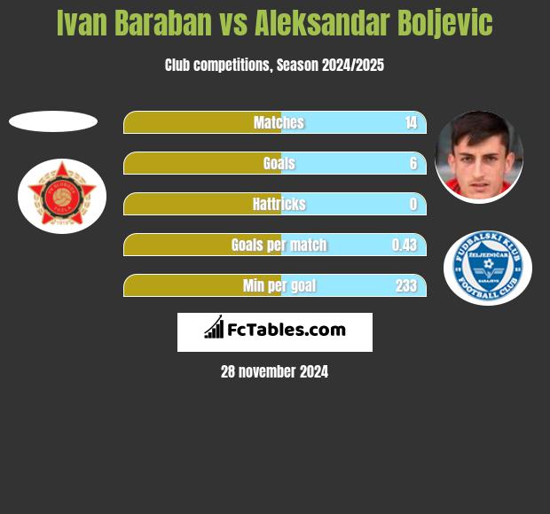 Ivan Baraban vs Aleksandar Boljevic h2h player stats