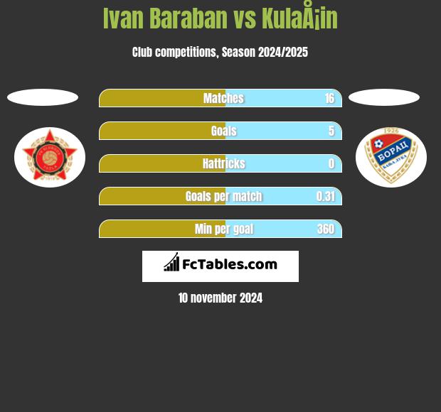 Ivan Baraban vs KulaÅ¡in h2h player stats