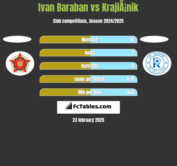 Ivan Baraban vs KrajiÅ¡nik h2h player stats