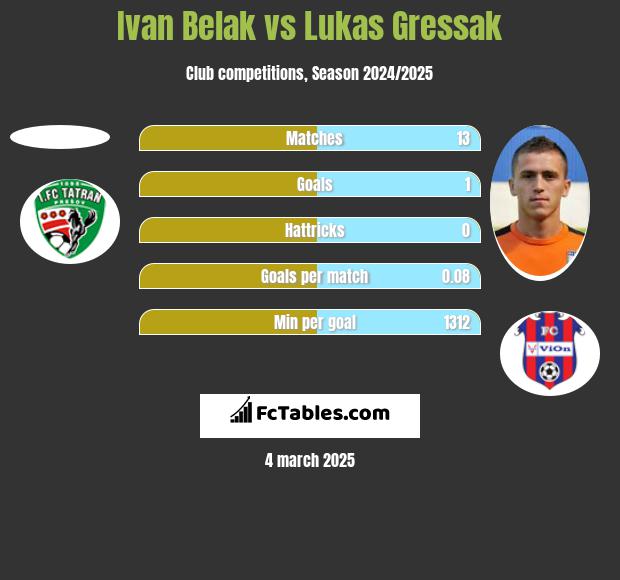 Ivan Belak vs Lukas Gressak h2h player stats