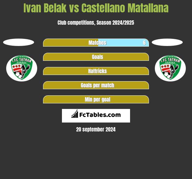 Ivan Belak vs Castellano Matallana h2h player stats