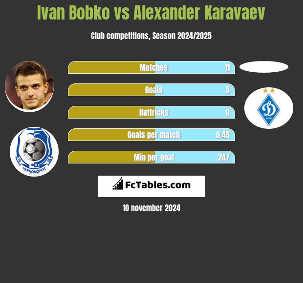 Ivan Bobko vs Ołeksandr Karawajew h2h player stats