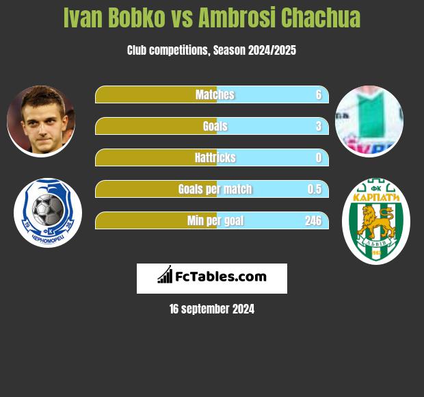 Ivan Bobko vs Ambrosi Chachua h2h player stats