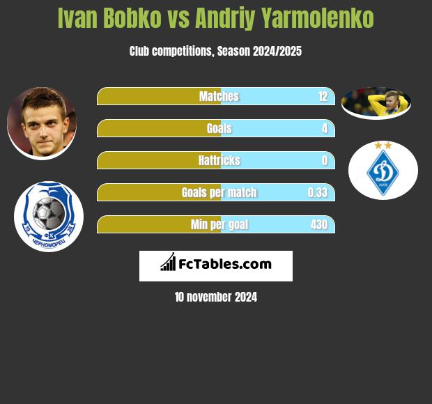 Ivan Bobko vs Andriy Yarmolenko h2h player stats