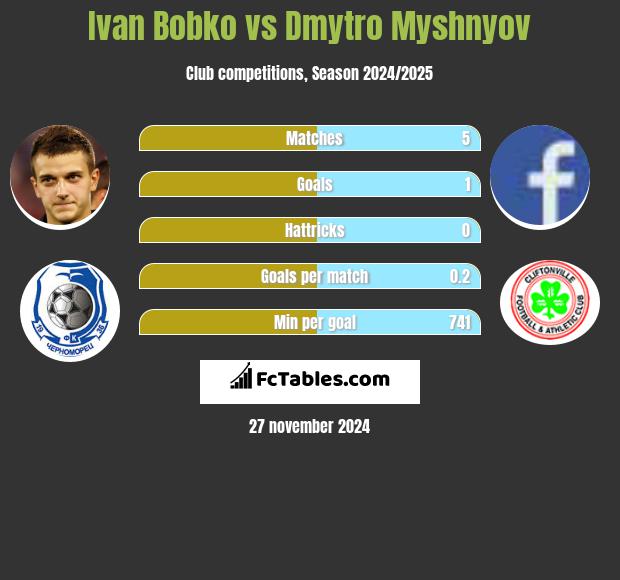 Ivan Bobko vs Dmytro Myshnyov h2h player stats