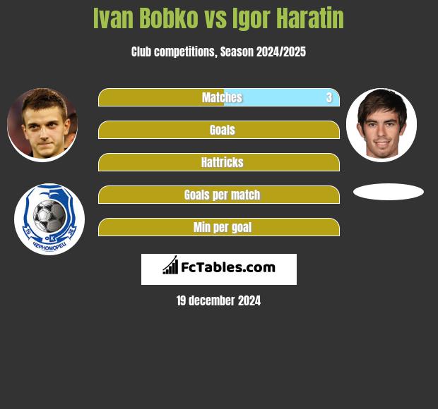 Ivan Bobko vs Igor Haratin h2h player stats