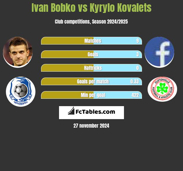 Ivan Bobko vs Kyrylo Kovalets h2h player stats