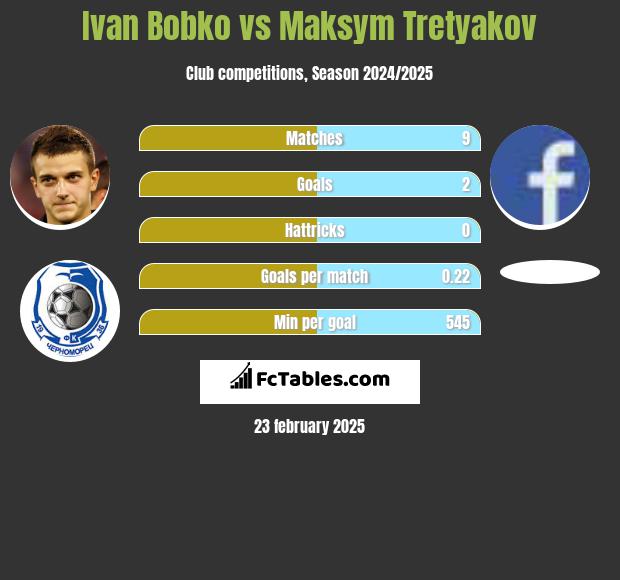 Ivan Bobko vs Maksym Tretyakov h2h player stats