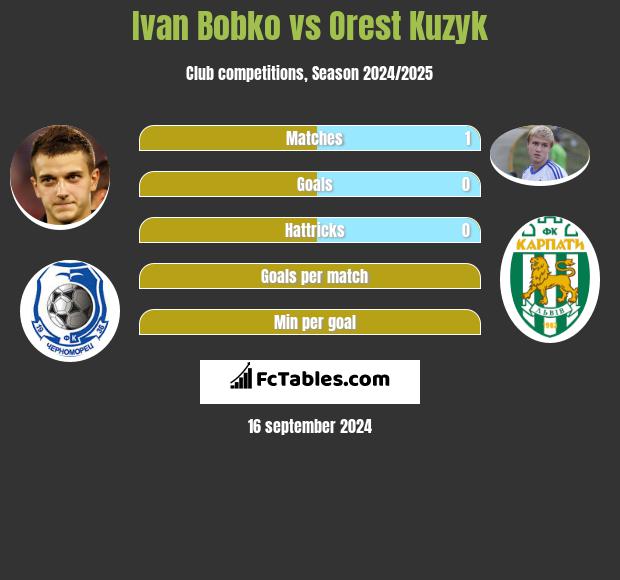 Ivan Bobko vs Orest Kuzyk h2h player stats