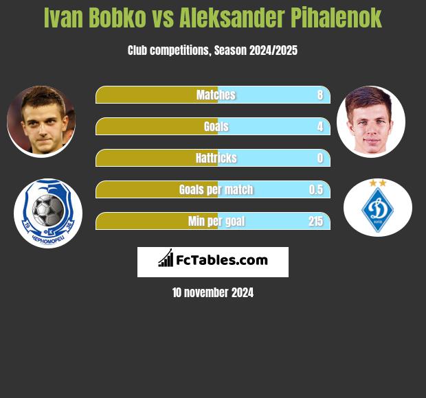 Ivan Bobko vs Aleksander Pihalenok h2h player stats