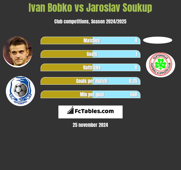 Ivan Bobko vs Jaroslav Soukup h2h player stats