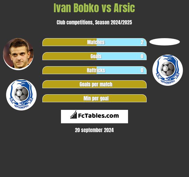 Ivan Bobko vs Arsic h2h player stats