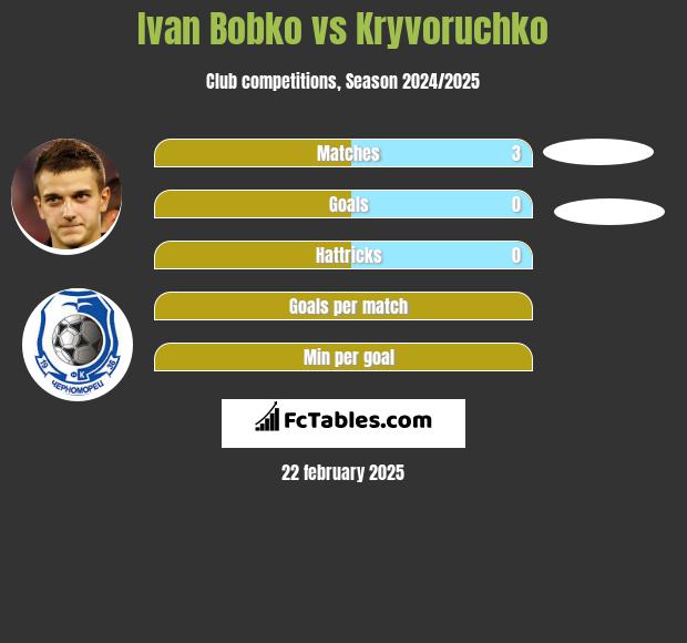 Ivan Bobko vs Kryvoruchko h2h player stats