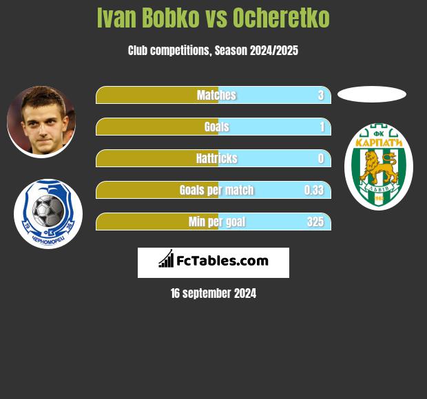 Ivan Bobko vs Ocheretko h2h player stats