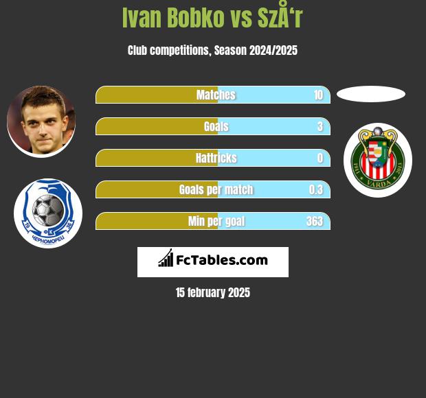 Ivan Bobko vs SzÅ‘r h2h player stats