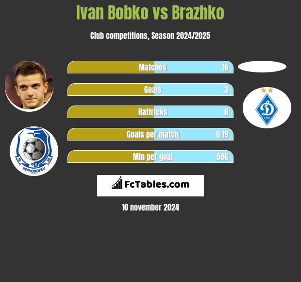 Ivan Bobko vs Brazhko h2h player stats