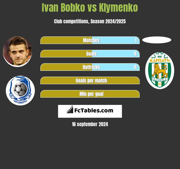 Ivan Bobko vs Klymenko h2h player stats