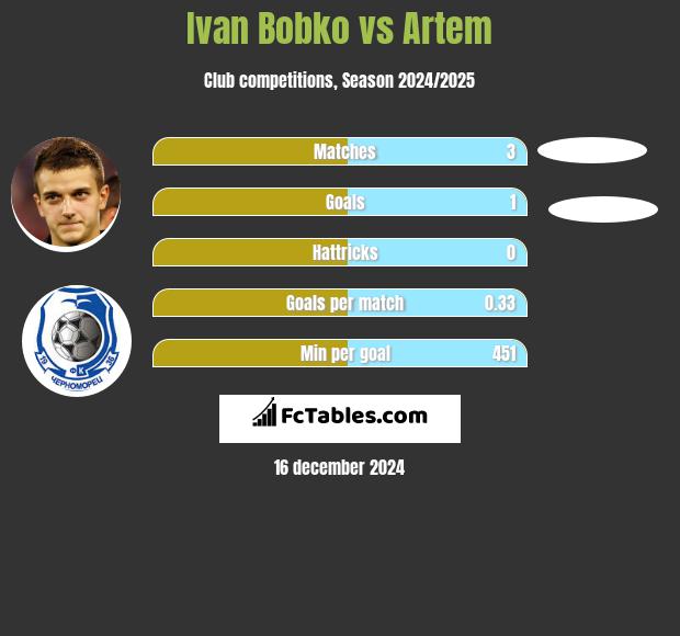 Ivan Bobko vs Artem h2h player stats