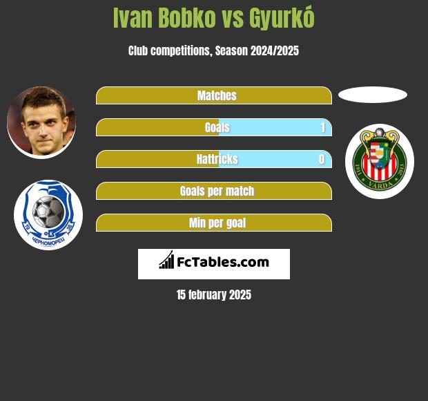 Ivan Bobko vs Gyurkó h2h player stats