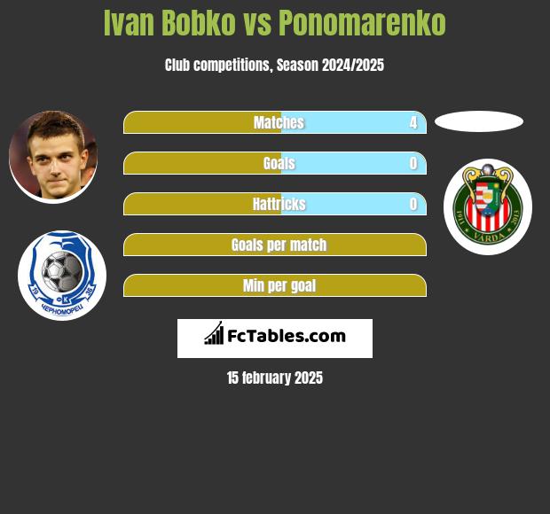 Ivan Bobko vs Ponomarenko h2h player stats