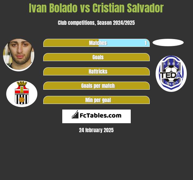 Ivan Bolado vs Cristian Salvador h2h player stats