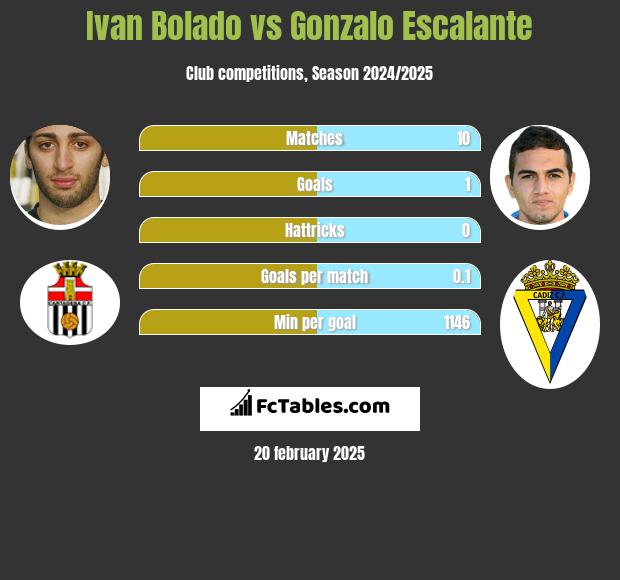 Ivan Bolado vs Gonzalo Escalante h2h player stats