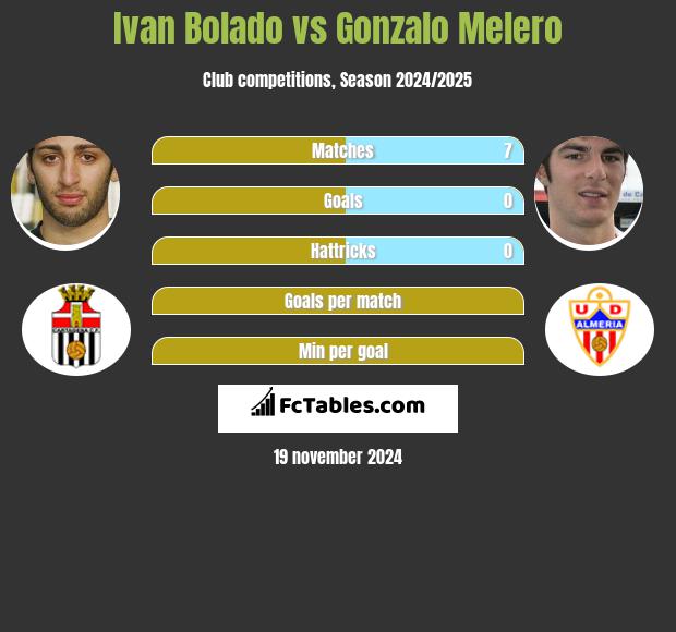 Ivan Bolado vs Gonzalo Melero h2h player stats