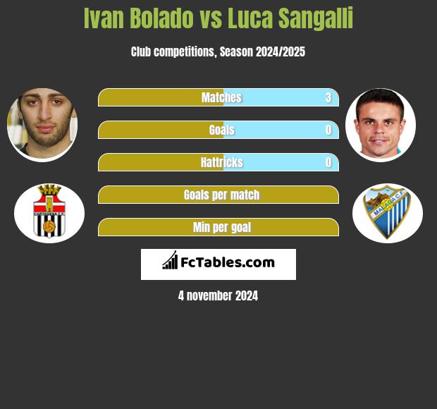 Ivan Bolado vs Luca Sangalli h2h player stats