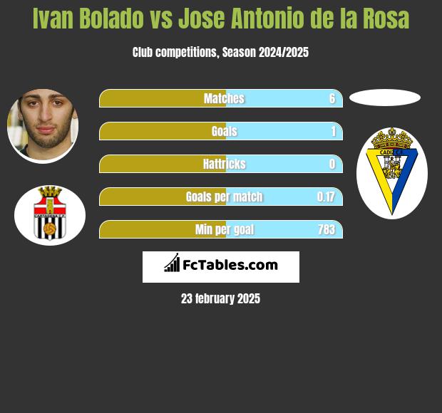 Ivan Bolado vs Jose Antonio de la Rosa h2h player stats